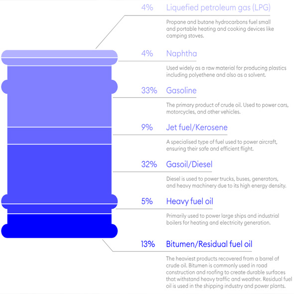 REFINING OF CRUDE OIL